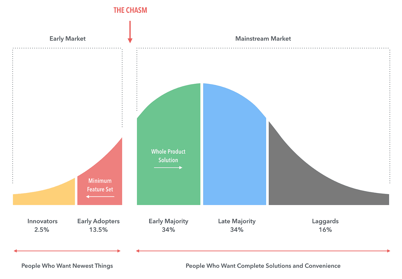 Crossing the Chasm — Diagrama mostrando Early Market (Innovators, Early Adopters), The Chasm, e Mainstream Market (Early Majority, Late Majority, Laggards)